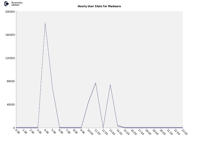 Hourly User Stats for Madware